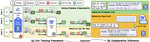 Bridging On-Device and Cloud LLMs for Collaborative Reasoning: A Unified Methodology for Local Routing and Post-Training