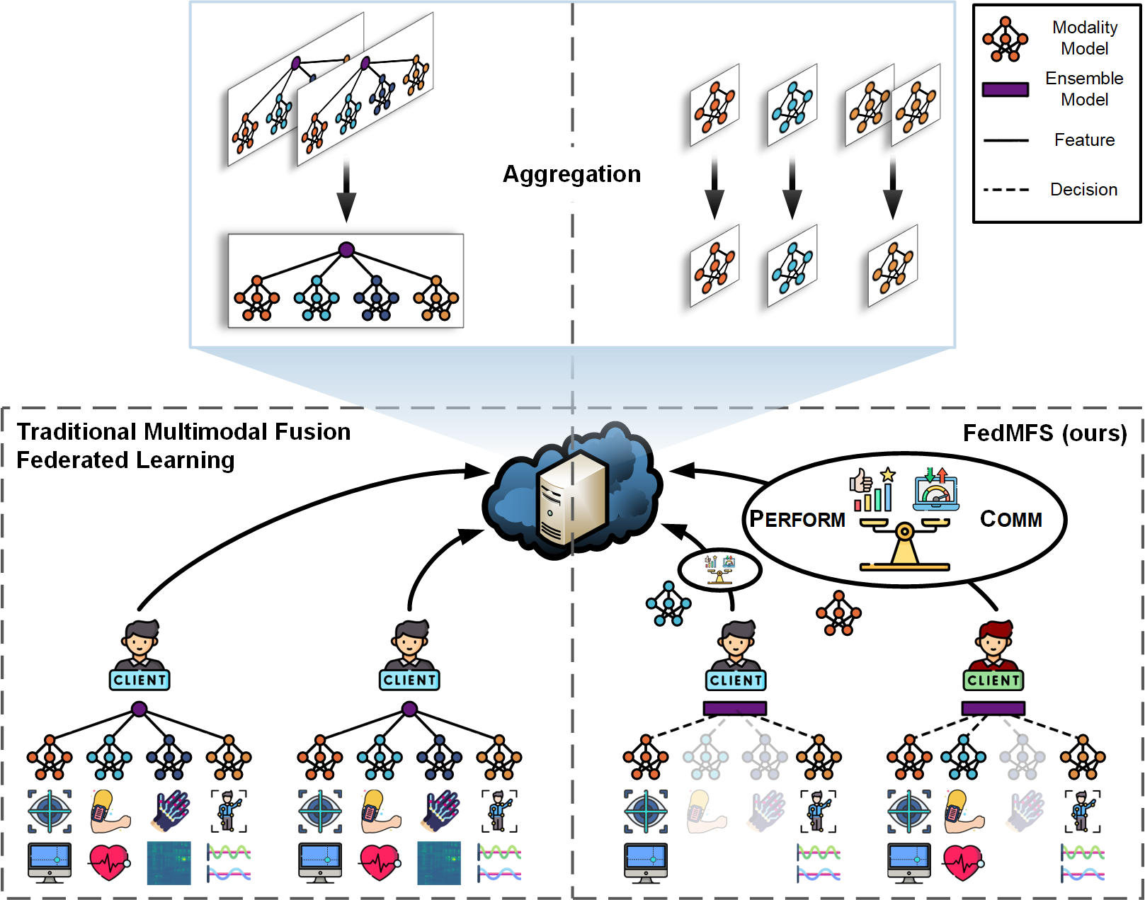 🔥 Fedmfs Federated Multimodal Fusion Learning With Selective Modality Communication Liangqi Yuan