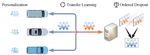 Federated Transfer-Ordered-Personalized Learning for Driver Monitoring Application