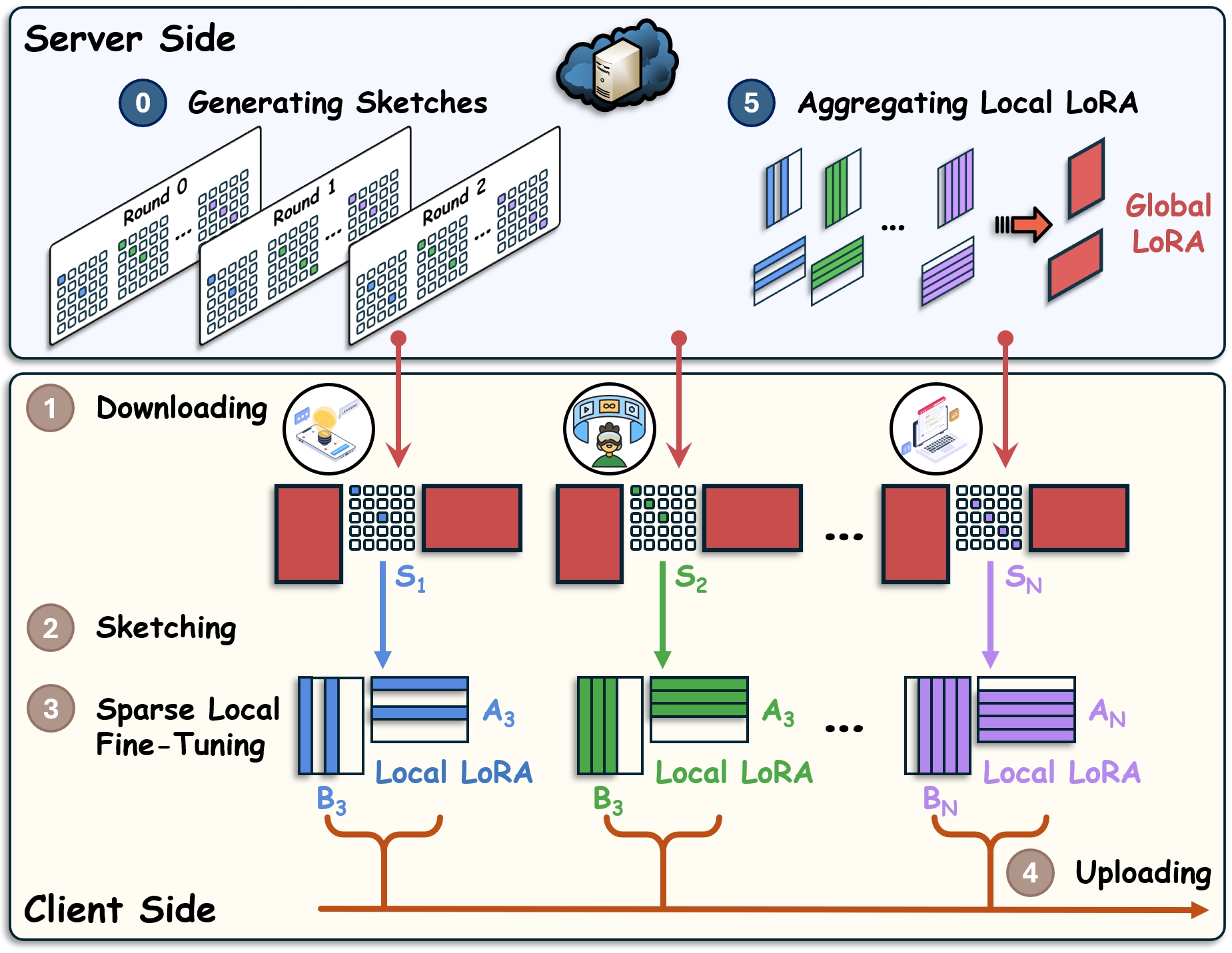 Federated Sketching LoRA: A Flexible Framework for Heterogeneous ...