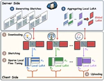 Federated Sketching LoRA: A Flexible Framework for Heterogeneous Collaborative Fine-Tuning of LLMs