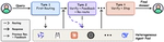 Iterative Critique-and-Routing Controller for Multi-Agent Systems with Heterogeneous LLMs